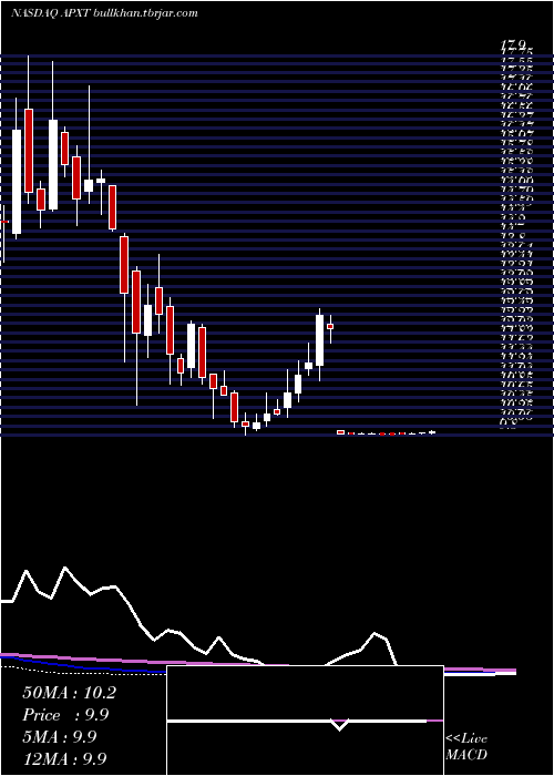  weekly chart ApexTechnology