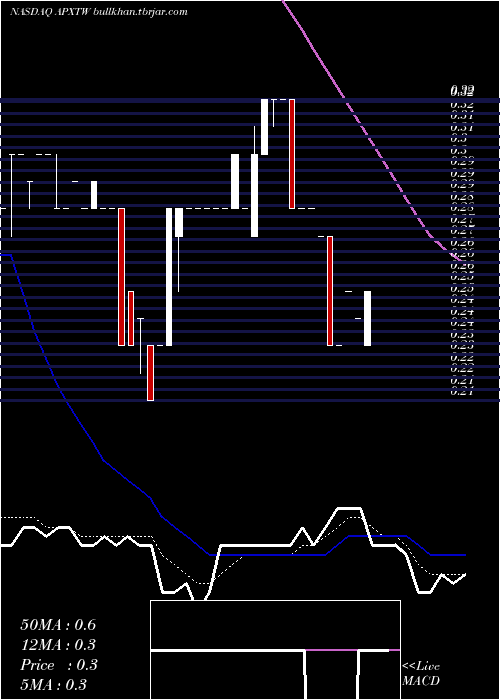 Daily chart ApexTechnology