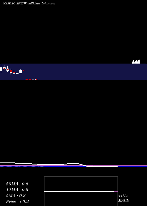  monthly chart ApexTechnology