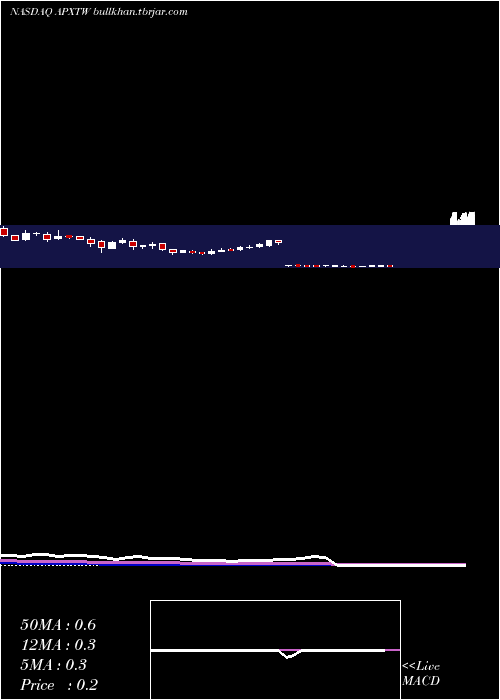  weekly chart ApexTechnology