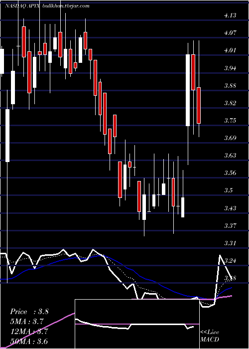  Daily chart ApyxMedical