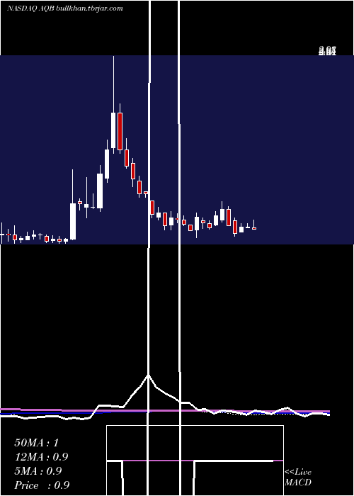  weekly chart AquabountyTechnologies