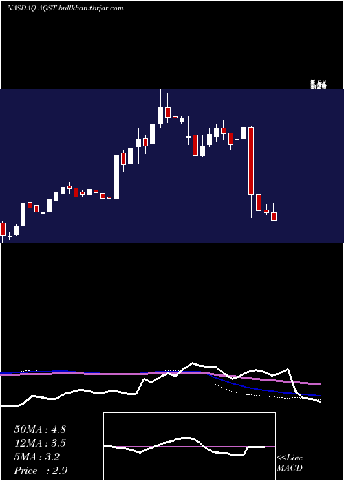  weekly chart AquestiveTherapeutics