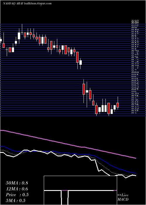  Daily chart AccurayIncorporated