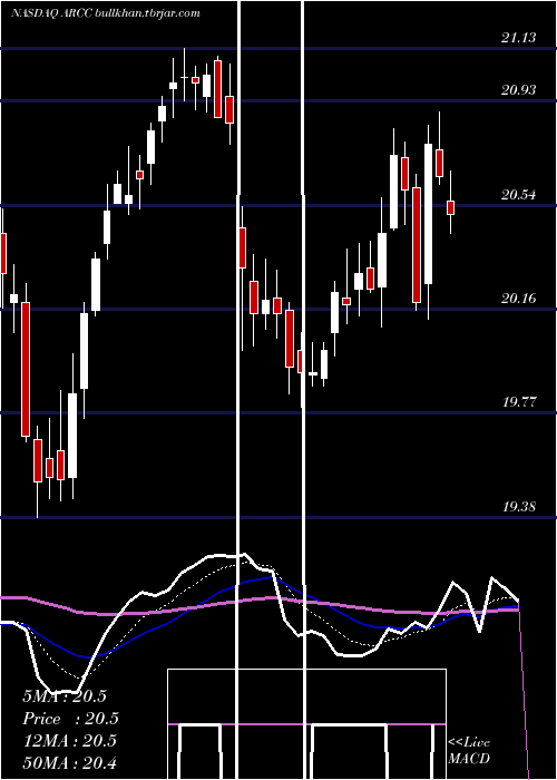 Daily chart AresCapital