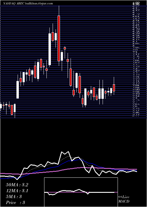  Daily chart AmericanResources