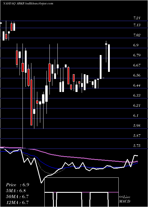 Daily chart ArkRestaurants