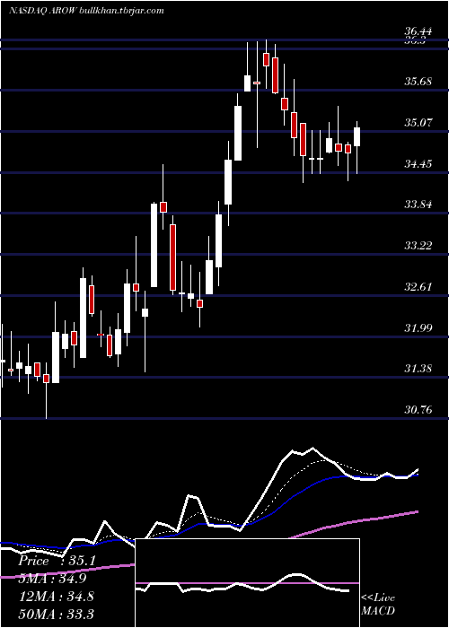  Daily chart ArrowFinancial