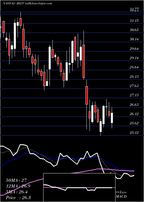  Daily chart ArcutisBiotherapeutics