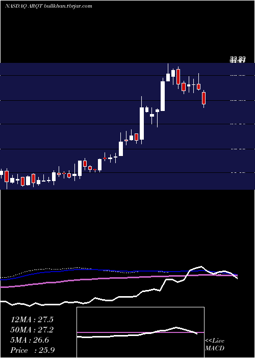  weekly chart ArcutisBiotherapeutics