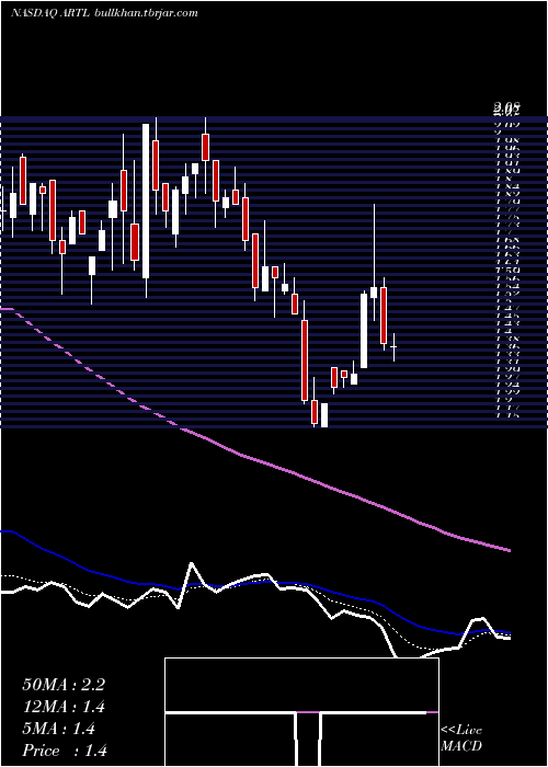  Daily chart ArteloBiosciences