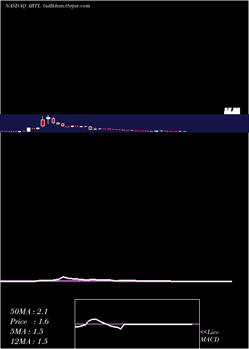  weekly chart ArteloBiosciences