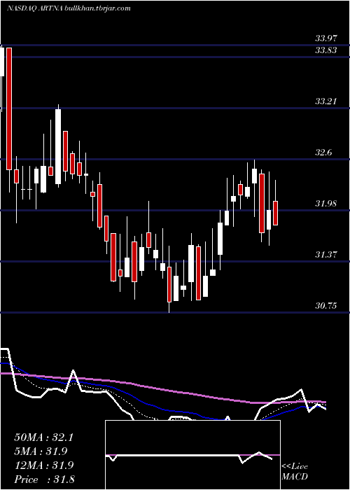  Daily chart ArtesianResources
