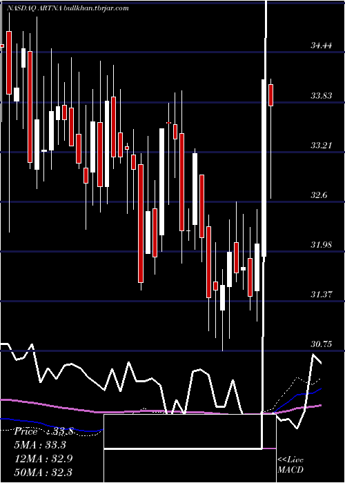  weekly chart ArtesianResources