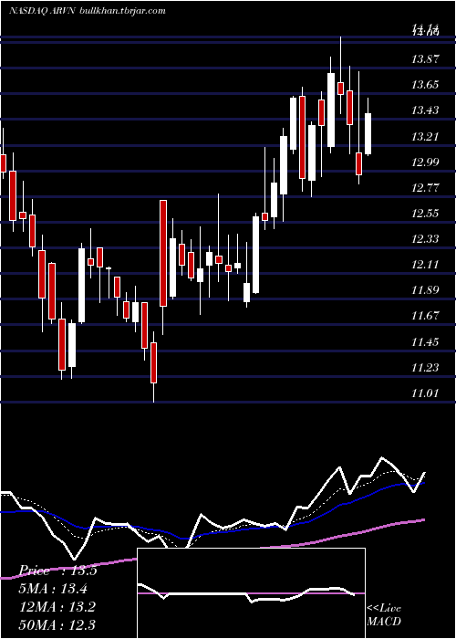  Daily chart ArvinasInc