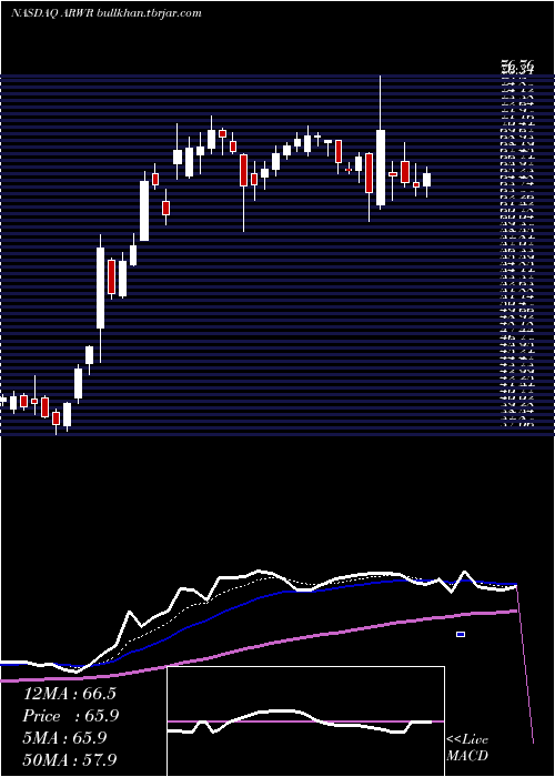  Daily chart ArrowheadPharmaceuticals