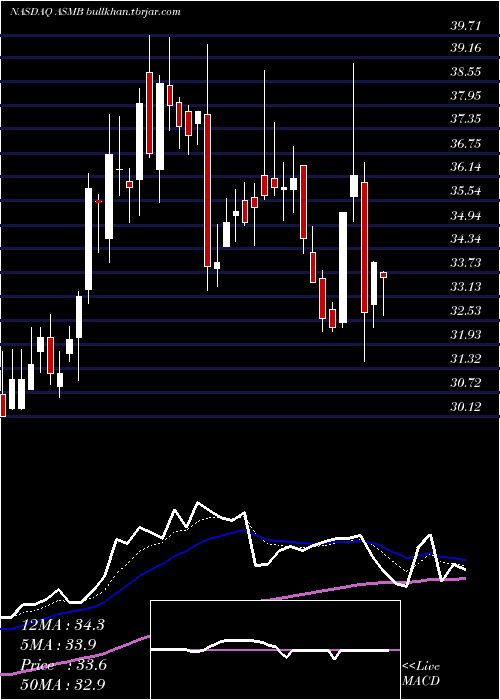  Daily chart AssemblyBiosciences