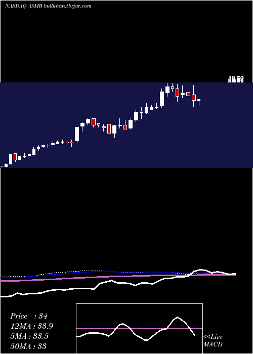  weekly chart AssemblyBiosciences
