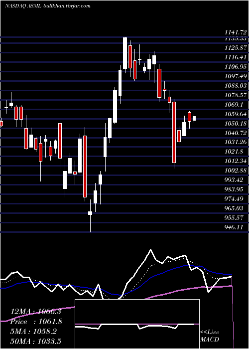  Daily chart AsmlHolding