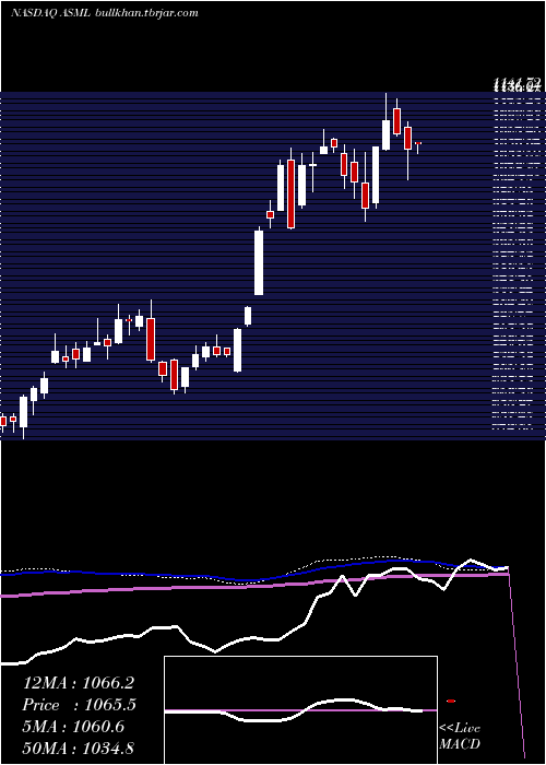  weekly chart AsmlHolding
