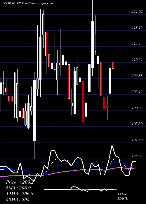  Daily chart AscendisPharma