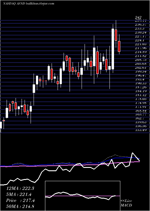  weekly chart AscendisPharma