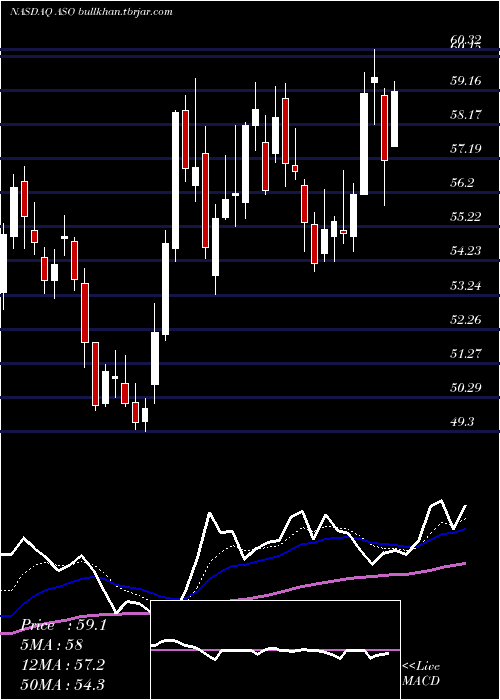  Daily chart AcademySports