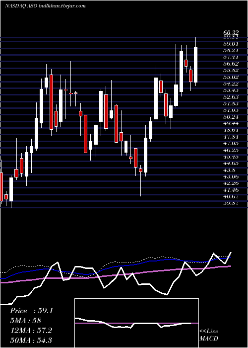  weekly chart AcademySports