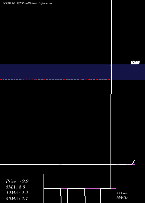  Daily chart AssertioTherapeutics