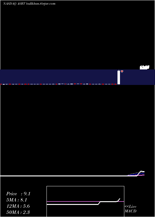  weekly chart AssertioTherapeutics