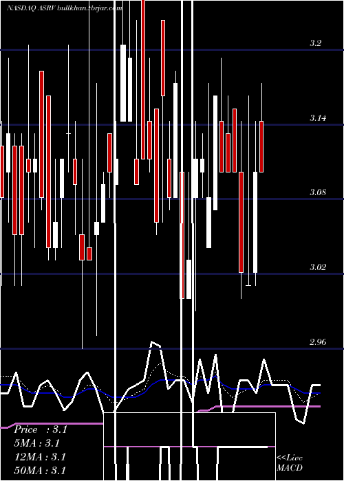  Daily chart AmeriservFinancial