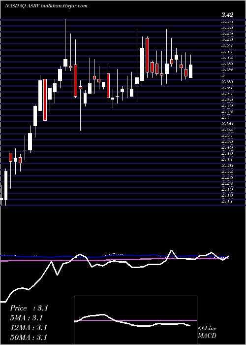  weekly chart AmeriservFinancial