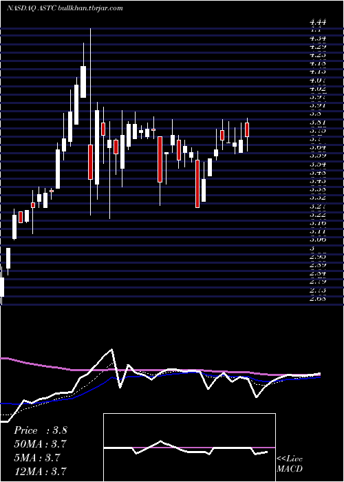  Daily chart AstrotechCorporation