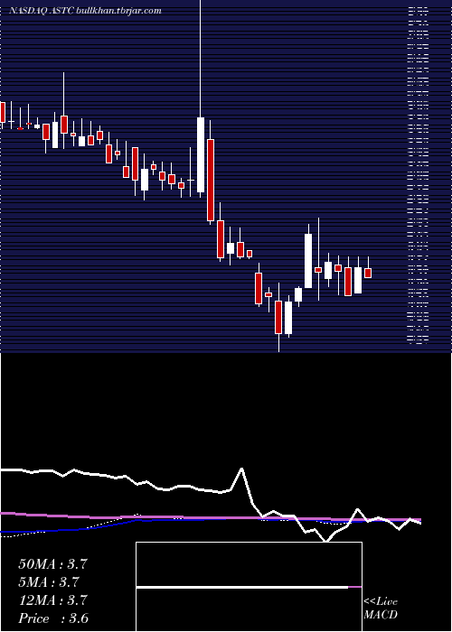  weekly chart AstrotechCorporation
