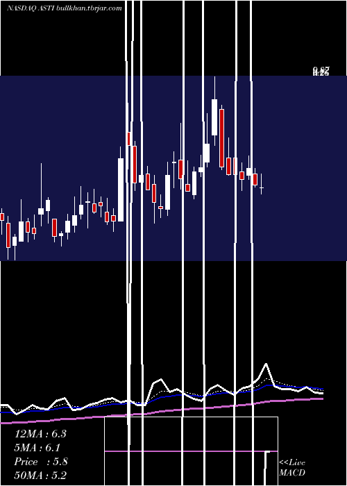  Daily chart AscentSolar