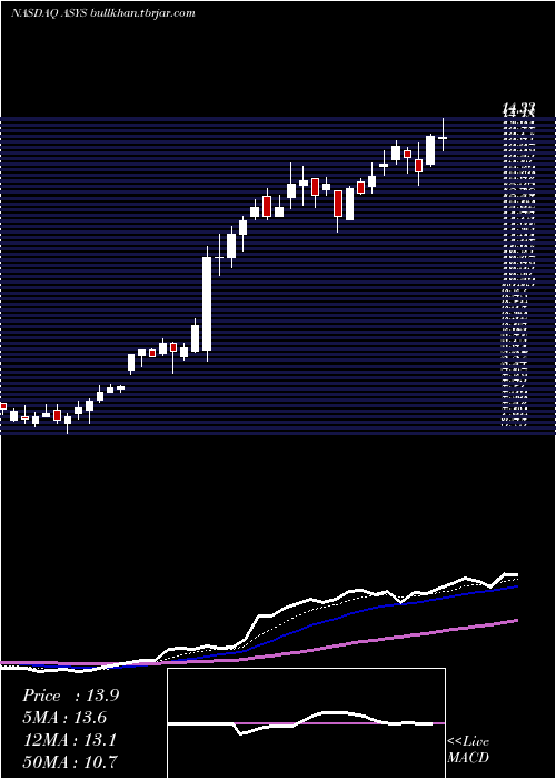  Daily chart AmtechSystems