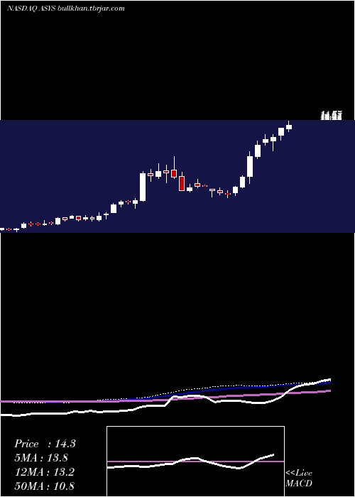 weekly chart AmtechSystems