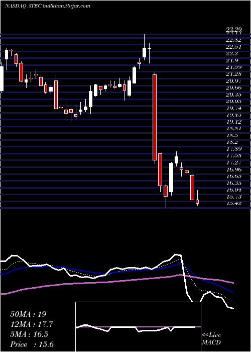  Daily chart AlphatecHoldings