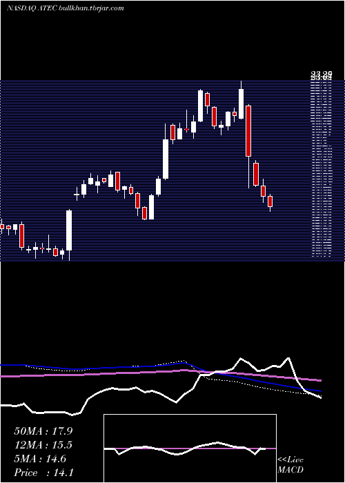  weekly chart AlphatecHoldings
