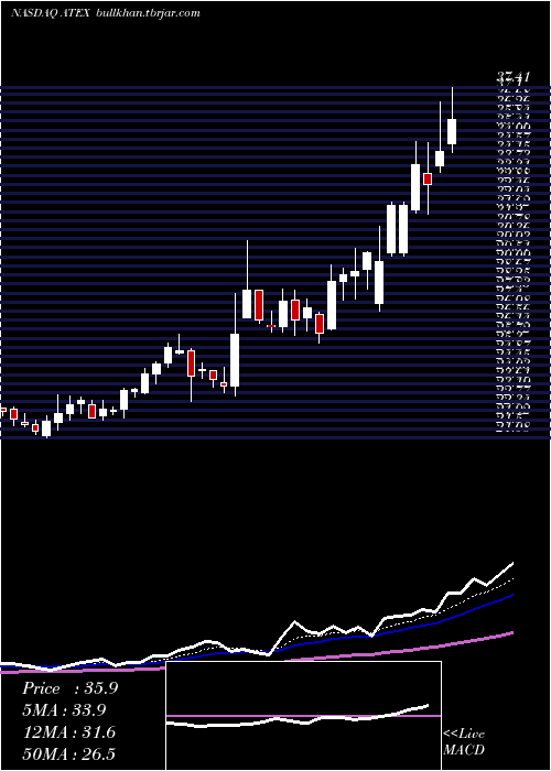  Daily chart Pdvwireless