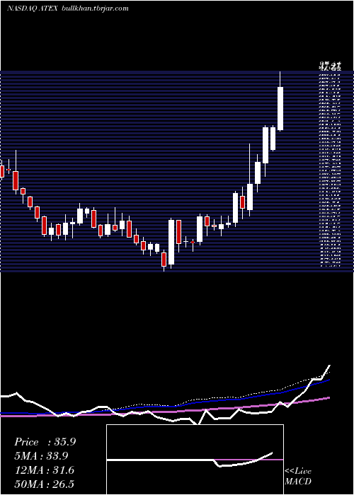  weekly chart Pdvwireless