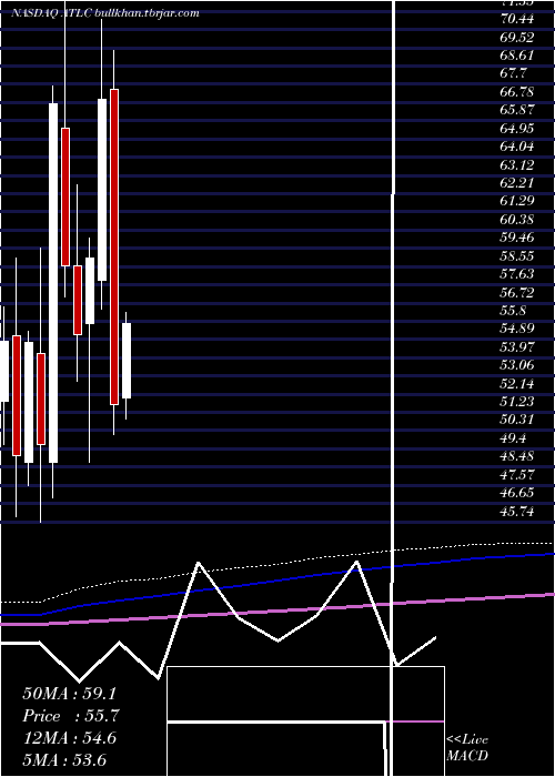  monthly chart AtlanticusHoldings