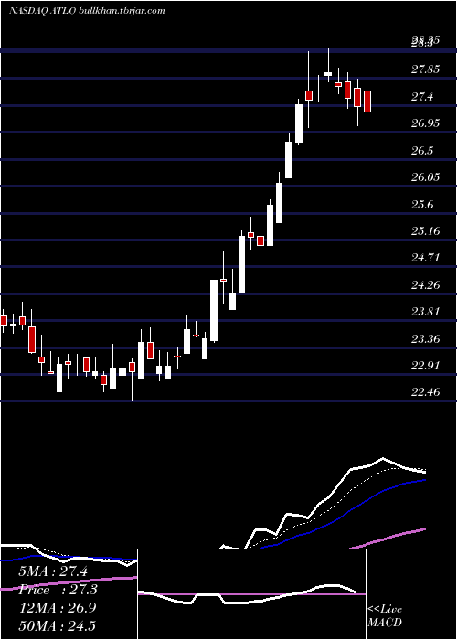 Daily chart AmesNational