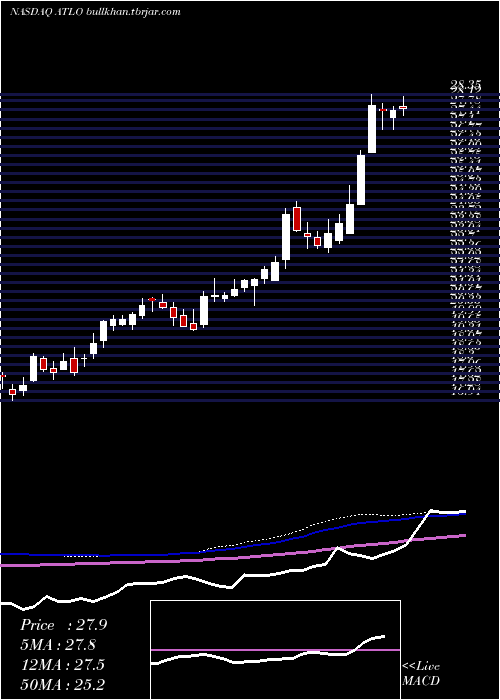  weekly chart AmesNational