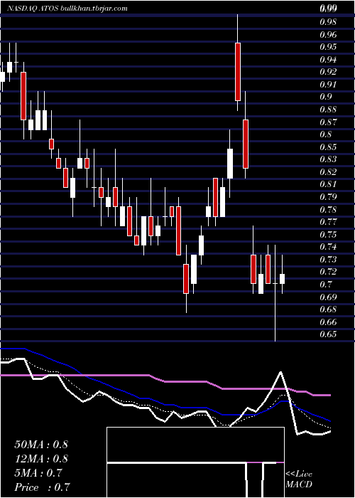  Daily chart AtossaGenetics