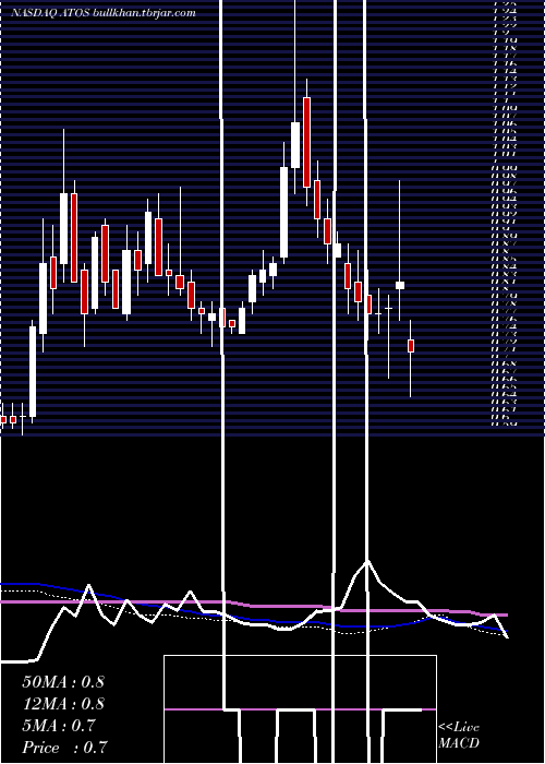  weekly chart AtossaGenetics
