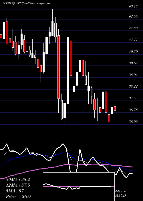  Daily chart AtricureInc