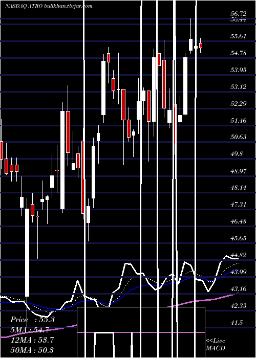  Daily chart AstronicsCorporation