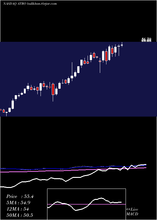  weekly chart AstronicsCorporation