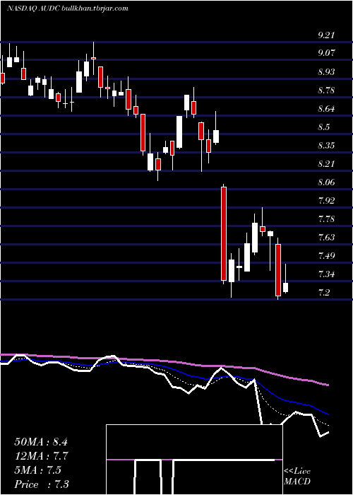  Daily chart Audiocodes
